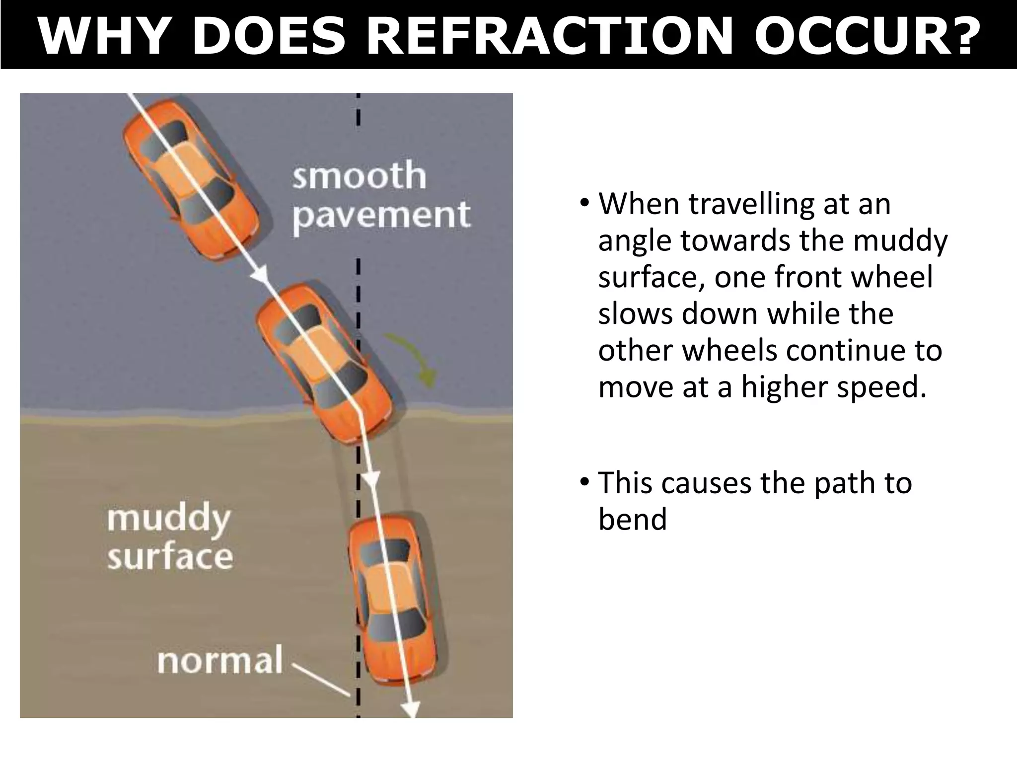 • When travelling at an
angle towards the muddy
surface, one front wheel
slows down while the
other wheels continue to
move at a higher speed.
• This causes the path to
bend
WHY DOES REFRACTION OCCUR?
 