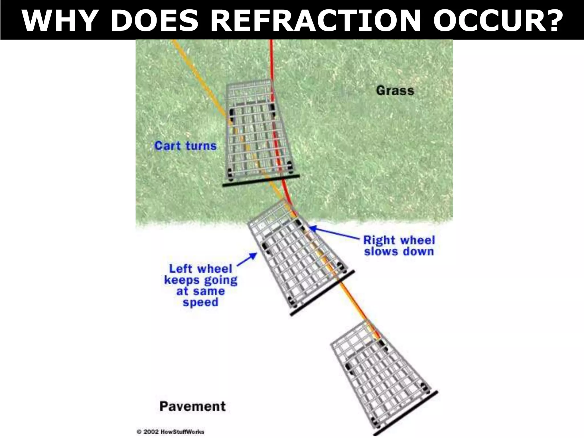 WHY DOES REFRACTION OCCUR?
 