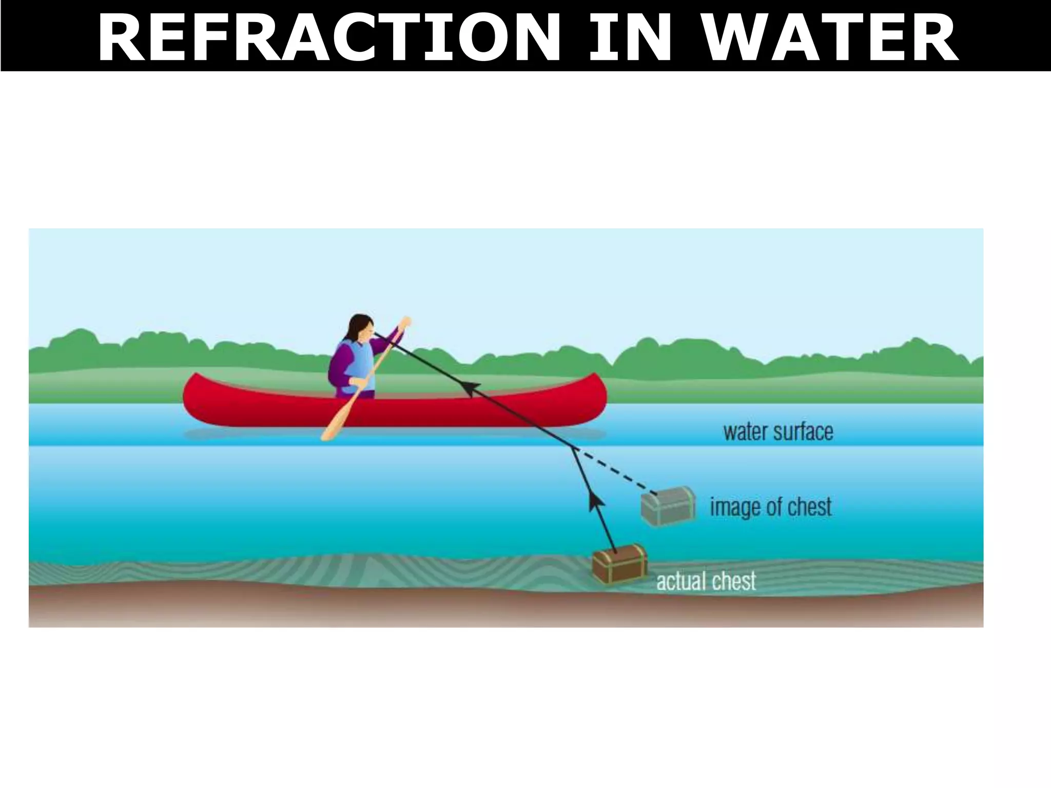REFRACTION IN WATER
 