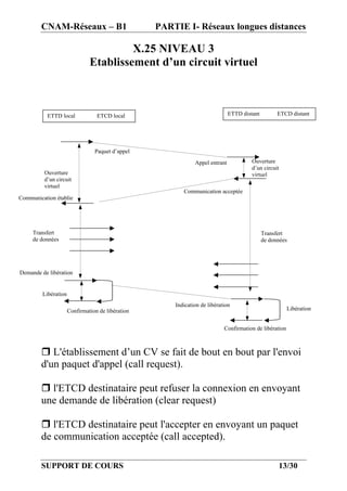 CNAM-Réseaux – B1                          PARTIE I- Réseaux longues distances

                                        X.25 NIVEAU 3
                               Etablissement d’un circuit virtuel



           ETTD local             ETCD local                                   ETTD distant         ETCD distant




                                 Paquet d’appel
                                                               Appel entrant            Ouverture
                                                                                        d’un circuit
         Ouverture                                                                      virtuel
         d’un circuit
         virtuel
                                                          Communication acceptée
Communication établie




     Transfert                                                                                Transfert
     de données                                                                               de données




Demande de libération


         Libération
                                                       Indication de libération
                      Confirmation de libération                                                         Libération


                                                                            Confirmation de libération



        r L'établissement d’un CV se fait de bout en bout par l'envoi
        d'un paquet d'appel (call request).

        r l'ETCD destinataire peut refuser la connexion en envoyant
        une demande de libération (clear request)

        r l'ETCD destinataire peut l'accepter en envoyant un paquet
        de communication acceptée (call accepted).

        SUPPORT DE COURS                                                                            13/30
 