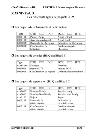 CNAM-Réseaux – B1          PARTIE I- Réseaux longues distances

X.25 NIVEAU 3
         Les différents types de paquets X.25


r Les paquets d'établissements et de fermeture

    Type        DTE            DCE      DCE              DTE
    00001011    Paquet d'appel          Appel entrant
    00001111    Acceptation d'appel     Appel établi
    00010011    Demande de libération   Indication de libération
    00010111    Confirmation de         Confirmation de
                libération              libération

r Les paquets de données (Bit Q qualified à 1)

    Type        DTE            DCE      DCE              DTE
    xxxxxxxx    Données                 Données
    00100011    rupture DTE             rupture DCE
    00100111    Confirmation de rupture Confirmation de rupture


r Les paquets de supervision (Bit Q qualified à 0)

    Type        DTE            DCE      DCE              DTE
    xxx00001    Receive Ready           Receive ready
    xxx00101    Receive Non Ready       Receive Non Ready
    xxx01001    Reject                  Reject
    00011011    Demande de              Indication de
                réinitialisation        réinitialisation
    00011111    Confirmation de         Confirmation de
                réinitialisation        réinitialisation




SUPPORT DE COURS                                           15/30
 