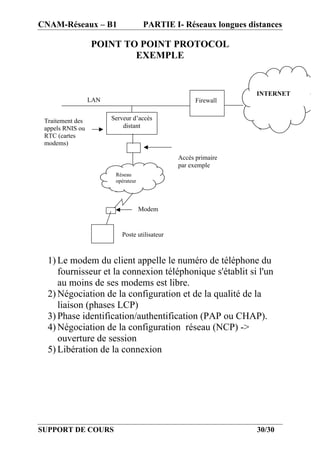 CNAM-Réseaux – B1                     PARTIE I- Réseaux longues distances

                  POINT TO POINT PROTOCOL
                          EXEMPLE


                                                                  INTERNET
                  LAN                                Firewall


 Traitement des         Serveur d’accès
 appels RNIS ou             distant
 RTC (cartes
 modems)

                                               Accès primaire
                                               par exemple
                         Réseau
                         opérateur




                                     Modem


                           Poste utilisateur



  1) Le modem du client appelle le numéro de téléphone du
     fournisseur et la connexion téléphonique s'établit si l'un
     au moins de ses modems est libre.
  2) Négociation de la configuration et de la qualité de la
     liaison (phases LCP)
  3) Phase identification/authentification (PAP ou CHAP).
  4) Négociation de la configuration réseau (NCP) ->
     ouverture de session
  5) Libération de la connexion




SUPPORT DE COURS                                                  30/30
 