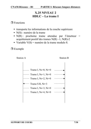 CNAM-Réseaux – B1        PARTIE I- Réseaux longues distances

                    X.25 NIVEAU 2
                   HDLC – La trame I

r Fonctions

  • transporte les informations de la couche supérieure
  • N(S) : numéro de la trame
  • N(R) : prochaine trame attendue par l’émetteur =
    acquittement positif des trames N(R) –1, N(R)-2
  • Variable V(S) = numéro de la trame modulo 8.

r Exemple


    Station A                            Station B



                Trame I, Ns=0, Nr=0
                Trame I, Ns=1, Nr=0
                Trame I, Ns=2, Nr=0

                Trame S R, Nr=3
                Trame I, Ns=3, Nr=0
                Trame I, Ns=4, Nr=0




SUPPORT DE COURS                                      7/30
 