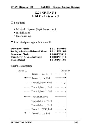 CNAM-Réseaux – B1        PARTIE I- Réseaux longues distances

                   X.25 NIVEAU 2
                  HDLC - La trame U

r Fonctions

  • Mode de réponse (équilibré ou non)
  • Initialisation
  • Déconnexion

r Les principaux types de trames U

Disconnect Mode                    1 1 1 1 P/F 0 0 0
Set Asynchronous Balanced Mode     1 1 1 1 P/F 1 0 0
Disconnect Mode                    1 1 0 0 P/F 0 1 0
Unumbered Acknowledgment           1 1 0 0 P/F 1 1 0
Frame Reject                       1 1 1 0 P/F 1 0 0

Exemple d'échange
     Station A                                Station B
                 Trame U SABM, P=1
                 Trame U UA, F=1
                 Trame I, Ns=0, Nr=0
                 Trame I, Ns=1, Nr=0
                 Trame I, Ns=2, Nr=0

                 Trame S R, Nr=3
                 Trame I, Ns=3, Nr=0
                 Trame I, Ns=4, Nr=0
                 Trame U DISC, P=1
                 Trame U UA, F=1


SUPPORT DE COURS                                          9/30
 