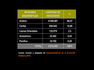 G E S T I Ó N Y S O S T E N I B I L I D A D A M B I E N T A L
REGIONES
GEOGRÁFICAS
CANTIDAD DE
ASOCIADOS
%
Andina 4’540.087 86,07
Caribe 659.645 10,80
Llanos Orientales 132.079 2,5
Amazónica 22.462 0,43
Pacífica 10.782 0,20
TOTAL 5’275.055 100%
Fuente: tomado y adaptado de Superintendencia de la Economía
Solidaria, 2010.
 