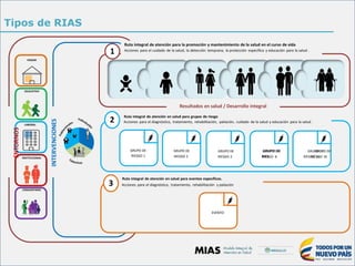 1 Acciones para el cuidado de la salud, la detección temprana, la protección específica y educación para la salud .
2 Acciones para el diagnóstico, tratamiento, rehabilitación, paliación, cuidado de la salud y educación para la salud .
RIESGO 1 RIESGO 2 RRIIEESSGO 4…RIESGO 3 RIESGROIE1S6GO 16INSTITUCIONAL
3 Acciones para el diagnóstico, tratamiento, rehabilitación y paliación
ENTORNOS
INTERVENCIONES
Tipos de RIAS
Ruta integral de atención para la promoción y mantenimiento de la salud en el curso de vida
HOGAR
EDUCATIVO
Resultados en salud / Desarrollo integral
Ruta integral de atención en salud para grupos de riesgo
LABORAL
GRUPO DE GRUPO DE GRUPO DE GGRRUUPPOODDEE GRUPGORDUEPO DE
Ruta integral de atención en salud para eventos específicos.
COMUNITARIO
EVENTO
 