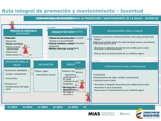 pontánea RIAS
auditiva
producti
car la
tores
áncer
¿ A CUÁLES ATENCIONES TIENE DERECHO MARÍA Y SU FAMILIA?
Canalización
por la comunidad
o servicios sociales
AÑOS 25 AÑOS 26 AÑOS 27 AÑOS 28 AÑOS
Ruta integral de promoción y mantenimiento - Juventud
RUTA INTEGRAL DE ATENCIÓN PARA LA PROMOCIÓN Y MANTENIMENTO DE LA SALUD – JUVENTUD
•Valorar el contexto social y las redes de apoyo social y comunitarias
•Promover la sana convivencia
ENFERMERÍA
INTERVENCIONES PARA LA FAMILIA
integral
•Promover la adopción de prácticas de cuidado para la salud
•Educar para el mantenimiento de un ambiente seguro
INTERVENCIONES PARA LA COMUNIDAD
•Promover la adopción de prácticas de cuidado para la salud
•Educar para el mantenimiento de un ambiente seguro
C0NSULTA DE MEDICINA O es
CONSULTA POR ODONTOLOGÍA
•Valoración •Valorar las estructuras den
•Estado nutricional •Realizar profilaxis y remoción de placa
comunicativa •Realizar detartraje supragingival
factores
cardiovascul
fac
de riesgo para c
de cuello uterino
RUTA INTEGRAL DE ATENCIÓN
Demanda Re
C0NSULTA DE MEDICINA O es
CONSULTA POR ODON
•Valoración •Valorar las estructuras den
•Desarrollo faciales y su funcionalidad
•Estado nutricional •Realizar profilaxis y remoci
•Valorar la salud y bacteriana.
comunicativa •Realizar detartraje supragi
•Salud visual
•Salud sexual y re va
EDUCACIÓN PARA LA
SALUD VACUNACIÓN TAMIZA
•Autonomía, habilidades •Tétano, según •Valorar e ide
sociales, competencias antecedente vacunal exposición a
emocionales. de riesgo
cardiovascul
•Promover el metabólico
fortalecimiento del tejido •Valorar e ide
social exposición a
de riesgo p
de cuello u
misión de otras
to-maxilo- •Valorar la estructura y dinámica familiar como apoyo al desarrollo
• Educación para la salud
•Promover la sana convivencia
CIÓN
ntificar la
•Canalización
ar y •Fortalecimiento de redes sociales y comunitarias
ntifi • Educación para la salud
19 AÑOS 20 AÑOS 21 AÑOS 22 AÑOS 23 AÑOS 24
 