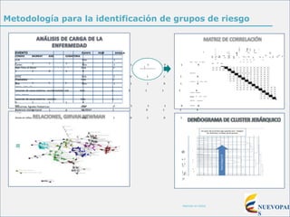 O
O
O O O O
o o
o
O O o o
O
1
o o
000001000000
o o o o o
-==-
--
¡¡¡
¿¡
>
ª e
s
ci
1!
;") w5
1
Atención en Salud
NUEVOPAI
S
o 7
u..J
u..J
z
! .f ] -); ;
8 ·º- ~zs g g _"l ~ ~ > ~ ~ ;iÍ ~~ l!
~ 6
~
Diabetes o o o o o
t.estones de causa exter
Cáncer Gastdco
Dengue
Hepatitis B
EVENTO FUENTE PDSP SIVIGILA
CENDEX MURRAY ASIS SUMATORIA
EDA lista 1
1 1 1 1 5
Bajo Peso al Nacer lista 1
1 1 0 1 4
Diabetes lista 1
0 1 1 1 4
Lesiones de causa externa - suicidio lista 1
0 1 1 1 4
Leucemias Agudas Pediatricas lista 1
1 1 1 0 4
Metodología para la identificación de grupos de riesgo
;;
iil
-; 1 ~ 1
~ lij'
o o o o
Bajo Peso al Nacer o o o o
Caries lista 1 1 1 0 1 4
Caries o o o o o
EPOC lista 1 0 1 1 1 4
t.estones de causa exter
ERA lista 1 1 1 0 1 4
Leucemias Agudas Pedi
Lesiones de causa externa - accidentalidad vial lista 1 0 1 1 1 4
Violencia interpersonal
Cáncer de Cuello uterin
Defectos Congenitos
VIH lista 1 1 1 1 0 4
Violencia interpersonal MURRAY 1 1 0 1 1 4
E. Chagas
Asma en niños lista 1 0 1 0 1 3
=:
4
5
V)
8
1
:z
--
:
9
>
 