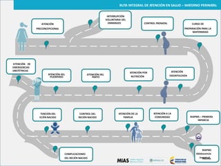 POR
A
R
ATENCIÓNATENCIÓN POR
PUERPERIO PARTO
Adultez
RUTA INTEGRAL DE ATENCIÓN EN SALUD – MATERNO PERINATAL
INTERRUPCIÓN
VOLUNTARIA DEL
ATENCIÓN EMBARAZO CONTROL PRENATAL CURSO DE
PRECONCEPCIONAL PREPARACIÓN PARA LA
MATERNIDAD
ATENCIÓN DE
EMERGENCIAS
OBSTÉTRICAS
ATENCIÓN DEL ATENCIÓN DEL
NUTRICIÓN ODONTOLOGÍA
TENCIÓN DEL CONTROL DEL ATENCIÓN DE LA ATENCIÓN A LA
ECIÉN NACIDO RECIÉN NACIDO FAMILIA COMUNIDAD RIAPMS – PRIMERA
INFANCIA
RIAPMS
COMPLICACIONES Adolescencia
DEL RECIÉN NACIDO Juventud
 
