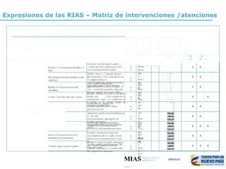 Expresiones de las RIAS – Matriz de intervenciones /atenciones
LÍNEAS DEL
PDSP
Ó
N
IÓ
N
OCIÓ
N
N
DEL
N
DE
---
VALORACIÓN INTEGRAL (DETECCIÓN TEMPRANA Y PROTECCIÓN
ESPECÍFICA) PARA EL RECltN NACIDO
.
.
.
nicid
o
1.
..m
nicid
o
MIAS Atención en
Salud
Modelo lnt"llro1
de
@MINSALUD
RUT
A
ID
INTEGRAL DE ATENCIÓN PARA LA PROMOCIÓN Y MANTENIMIENTO DE LA SALUD· PRIMERA INFANCIA
CATEGORÍA DE LA
INTERVENCIÓN
Rnlim lo~
nid¡do~ iHtdi¡to~
dtl rtcit1 ncido
INTERVENCIÓN/ ACCIONES DE GSP
DEFINICIÓN
EVIDEN
CIA DE
GUÍA
DE
PRÁCTI
CA
CLÍNIC
A
(SI O
NO).
NOM
B
RED
E
GPC
PAL
AB
RAS
CLA
VE
BAS
ES
REH
R
ENCI
A
BIBL
IO
GRÁ
FI
CAS
(VAN
C
LINK
DEL
DOC
U
MEN
TO
(SI
ESTA
ACTI
VI
DAD
PLA
NT
EAD
A
POR
PAN
EL
DECISIÓ
N O
ATENCI
ÓN
DECISIII ATENCII
PROMIIGESTIÓIIGESTIÓ
Fortllcw elvínculoentrellmidrey :u
hijo.
Ficilitirel víncvloentre li midre y
:u hijol tmé:del contlcto piell piel
con conmtimientodeli midre.
X XS
I
Recié
n
Hmrpimmientooportunodelcordón
umbilicil
Reilim entre1 y 2 minuto:de:pvé:
del nicimiento :i:hiy interrupción de
11 pilpiticiónde 11:
1rteri1:vmbilicile:, di:minvción de11
ingvrgitlciónde11 vm vmbilicily
S
I
GP
C·
Reci
én
nici
do
1 "' X X
Reilim l11d1pt1ción neonitil
inmediiti
Smr 11bebé,vilomiónde
ipgir,mintenerlociliente, de:pejir vÍl
,ém, verifirnllre:pimión,mluición
del tonomuml,r,frecvencii rndÍm.
S
I
GP
C·
Reci
én
nici
do
1.1"
,
' X X
Vilom y di:ifirn elrie:go 11 nmr
Reilim eximen fí:ico breve del reciin
nicido, uni :e hiyi propiciido el
contictopiel 1 piel :i li: condicione: de
li m,dre y el recién nicido lo
permiten.Sedebe mlvir
S
I
GP
C·
Reci
én
nici
do
l~
X X
Tomir mue:trl:,nguínc,del
extremo plmntiriodel cordón y
procmrli mve:trt
N
O
X X
,ldmini:tm medie.mentointibióticoen
lo: ojo:del
reciin nicidopm protegerlo de
po:ible:infeccione:
quepuedlngenmrcegvmo tri:torno:
vimle:.
S
I
GP
C·
Reci
in
n,ci
do
X X
Admini:tm Img intrimumlirde
vitiminl K 11recién nicidopirl
prevenirli enfermedidhemorrígici.
S
I
Guíi
del
recié
n
nici
do
X X X
lniciir l1 bct,nci1m1tm1en li
primmhoride nicimiento
Ficilitir11 lictlncii m1tern1con
con:entimiento de 11 midre,el niño
debecolorn:eencontictocon 11piel
de
:umidre inmedi,timentede:pué: del
pirto, dur,ntell
S
I
GP
C·
Reci
én
X X
Vicunir :egún e:quemi vigente
Reilim li 1plic1cióndelo: biológico:
de icvcrdo il e:quemi nicionil
vigente y promover11continvidid
del e:quemi de munición.
S
I
GP
C·
Reci
én
nici
do
X X X
 