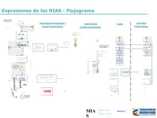 ~--
f4(1of-»'ficN
it:-,.c"1
-..!1ettf!:
Expresiones de las RIAS - Flujograma
,~,.,-
~,..""te.M~IUl"t'C.~
C.:.í~---~.
ENTIDAD
TERRITORIAL
PRESTADOR PRIMARIO /
COMPLEMENTARIO
PRESTADOR
COMPLEMENTARIO
EAPB'1)"t"d.l:.J>11con>
~
• u,~t" .. H
•
:w~CQ"lr.c-o.Y
uo
-,
.,
.u
,,~ltl"I~
.~
...
asir""~
J.JC0'1al .....:>
®
/
,..udcr.cftl:.o-
~,p rroo'I~ f'l'!)I
.....~k •.ct·-t•
~
-...
·.."
11
_
---J¡ oc,ettOO"IPIJ-
'
Ot...t"'i~:tQw>
,..,o~ , ....C"UltO
,wi,¡•~"'W~~
¡;:(1 r;r.¡lc,
:~>r.~e>,.,.••,.,"" re
'U1";t1,.,.. ,.-..u
C1'.»"a=)l"#'O:tl
Vf't?f'l"'-p("t)f'f
o..-, .. ,.. ..
,..
'c-r:-c~'
-
......
.
® ......
..... l
.·-
t---
-''°
t t..,r,t-.lllt.
.
.
.
11
,
'°
trt'.4._.flf'".'l>.
.XdC
,CeIO•"
x"«"'·
H,..o
2
MIA
S
Modelo lnt"llro1
de
Atención en Salud
@MINSALUD
~.......e'
1-
1-
,-
.~
<kU"'.
.X
.'o(l)'!l
I
QJ..(hort:oot4~1'Jt ~!Km:n
Nr~1q.a111cUt'LIU'oAU-,.all1
rcp-W.a accta;• .ic~ )'"mf
M t>rl...-. C:, "~4'UJ
t-t.lU.::)
pre~--,:.
~......
,..
-=tiJ
~,,,
tt~~11'.Utc
atf"'QD"
'
O"t'-C"CO'IO(
.....~k •,.uH:>41!1i· ,1
~.,:.eucr..t.10"~
,:m:-;u J"'f"°"*'
-Ac.d
-OftrN
"I
""-
"'
 