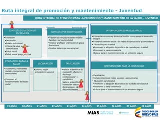 Demanda	
espontánea
Remisión	de	otras	
RIAS
Canalización	
por	la	comunidad	
o	servicios	sociales
¿	A	CUÁLES	ATENCIONES	TIENE	DERECHO	MARÍA	Y	SU	FAMILIA?
C0NSULTA	DE	MEDICINA	O	
ENFERMERÍA
•Valoración	
•Desarrollo
•Estado	nutricional
•Valorar	la	salud	auditiva	y	
comunicativa
•Salud	visual
•Salud	sexual	y	reproductiva
CONSULTA	POR	ODONTOLOGÍA
•Valorar	las	estructuras	dento-maxilo-
faciales	y	su	funcionalidad
•Realizar	profilaxis	y	remoción	de	placa	
bacteriana.
•Realizar	detartraje supragingival
EDUCACIÓN	PARA	LA	
SALUD
•Autonomía,	habilidades	
sociales,	competencias	
emocionales.
•Promover	el	
fortalecimiento	del	tejido	
social
VACUNACIÓN
•Tétano,	según
antecedente	vacunal
TAMIZACIÓN
•Valorar	e	identificar	la	
exposición	a	factores	
de	riesgo	
cardiovascular		y	
metabólico
•Valorar	e	identificar	la	
exposición	a	factores	
de	riesgo	para	cáncer	
de	cuello	uterino		
RUTA	INTEGRAL	DE	ATENCIÓN	PARA	LA	PROMOCIÓN	Y	MANTENIMENTO	DE	LA	SALUD	– JUVENTUD
19	AÑOS 20	AÑOS 21 AÑOS 22	AÑOS 23	AÑOS 24	AÑOS 25	AÑOS 26	AÑOS 27	AÑOS 28	AÑOS
INTERVENCIONES	PARA	LA	FAMILIA
•Valorar	la	estructura	y	dinámica	familiar	como	apoyo	al	desarrollo	
integral
•Valorar	el	contexto	social	y	las	redes	de	apoyo	social	y	comunitarias
• Educación	para	la	salud
•Promover	la	adopción	de	prácticas	de	cuidado	para	la	salud
•Promover	la	sana	convivencia
•Educar	para	el	mantenimiento	de	un	ambiente	seguro
INTERVENCIONES	PARA	LA	COMUNIDAD
•Canalización
•Fortalecimiento	de	redes		sociales	y	comunitarias
• Educación	para	la	salud
•Promover	la	adopción	de	prácticas	de	cuidado	para	la	salud
•Promover	la	sana	convivencia
•Educar	para	el	mantenimiento	de	un	ambiente	seguro
Ruta integral de promoción y mantenimiento - Juventud
 