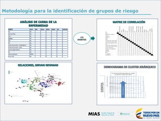 EVENTO FUENTE PDSP SIVIGILA CENDEX MURRAY ASIS SUMATORIA
EDA lista 1 1 1 1 1 5
Bajo	Peso	al	Nacer lista 1 1 1 0 1 4
Caries lista 1 1 1 0 1 4
Diabetes lista 1 0 1 1 1 4
EPOC lista 1 0 1 1 1 4
ERA lista 1 1 1 0 1 4
Lesiones	de	causa	externa	-	accidentalidad	vial lista 1 0 1 1 1 4
Lesiones	de	causa	externa	-	suicidio lista 1 0 1 1 1 4
Leucemias	Agudas	Pediatricas lista 1 1 1 1 0 4
VIH lista 1 1 1 1 0 4
Violencia	interpersonal	 MURRAY 1 1 0 1 1 4
Asma	en	niños lista 1 0 1 0 1 3
Metodología para la identificación de grupos de riesgo
 