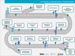 RUTA	INTEGRAL	DE	ATENCIÓN	EN	SALUD	– MATERNO	PERINATAL
ATENCIÓN
PRECONCEPCIONAL
CONTROL	PRENATAL
ATENCIÓN	POR	
ODONTOLOGÍA
ATENCIÓN	DEL	
PARTO
ATENCIÓN	DEL	
PUERPERIO
ATENCIÓN	DEL	
RECIÉN	NACIDO
CURSO	DE	
PREPARACIÓN	PARA	LA	
MATERNIDAD
ATENCIÓN	POR	
NUTRICIÓN
ATENCIÓN	DE	LA	
FAMILIA
ATENCIÓN	A	LA	
COMUNIDAD
INTERRUPCIÓN	
VOLUNTARIA	DEL	
EMBARAZO
ATENCIÓN	DE	
EMERGENCIAS	
OBSTÉTRICAS
COMPLICACIONES	
DEL	RECIÉN	NACIDO
CONTROL	DEL	
RECIÉN	NACIDO RIAPMS	– PRIMERA	
INFANCIA
RIAPMS
Adolescencia
Juventud
Adultez
 