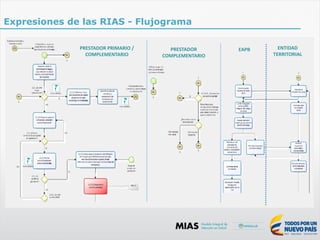 Expresiones de las RIAS - Flujograma
PRESTADOR	PRIMARIO	/	
COMPLEMENTARIO
PRESTADOR		
COMPLEMENTARIO
EAPB ENTIDAD	
TERRITORIAL
 