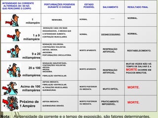 Nota: A intensidade da corrente e o tempo de exposição, são fatores determinantes.
PERTURBAÇÕES POSSÍVEIS
DURANTE O CHOQUE
NENHUMA.
SENSAÇÃO CADA VEZ MAIS
DESAGRADÁVEL, À MEDIDA QUE
A INTENSIDADE AUMENTA.
CONTRAÇÃO MUSCULARES.
.
SENSAÇÃO DOLOROSA.
CONTRAÇÕES VIOLENTAS.
ASFIXIA. ANOXIA.
ANOXEMIA.
PERTURBAÇÕES CIRCULATÓRIA.
SENSAÇÃO INSUPORTÁVEL.
CONTRAÇÕES VIOLENTAS.
ASFIXIA.
ANOXIA.
ANOXEMIA.
FIBRILAÇÃO VENTRICULAR.
ASFIXIA IMEDIATA.
FIBRILAÇÃO VENTRICULAR.
ALTERAÇÕES MUSCULARES.
QUEIMADURAS.
ASFIXIA IMEDIATA.
QUEIMADURAS GRAVES.
1
miliampère
1 a 9
miliampère
9 a 20
miliampères
20 a 100
miliampères
Acima de 100
miliampères
Próximo de
1 Ampère
ESTADO
POSSÍVEL
NORMAL.
NORMAL.
MORTE APARENTE.
MORTE POSTERIOR
OU IMEDIATA.
SALVAMENTO
____
DESNECESSÁRIO.
RESPIRAÇÃO
ARTIFICIAL.
MUITO DIFÍCIL.
PRATICAMENTE
IMPOSSÍVEL.
RESULTADO FINAL
NORMAL.
RESTABELECIMENTO.
MUITAS VEZES NÃO HÁ
TEMPO DE SALVAR E A
MORTE OCORRE EM
POUCOS MINUTOS.
MORTE.
INTENSIDADE DA CORRENTE
ALTERNADA (50 / 60 HZ)
QUE PERCORRE O CORPO
MORTE APARENTE.
MORTE POSTERIOR
OU IMEDIATA.
RESPIRAÇÃO
ARTIFICIAL.
NORMAL.
MORTE.
 