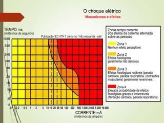 O choque elétrico
Mecanismos e efeitos
 