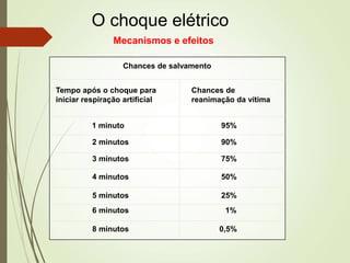 O choque elétrico
Mecanismos e efeitos
Chances de salvamento
Tempo após o choque para
iniciar respiração artificial
1 minuto 95%
2 minutos 90%
3 minutos 75%
4 minutos 50%
5 minutos 25%
6 minutos 1%
8 minutos 0,5%
Chances de
reanimação da vítima
 