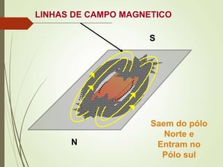 N
S
Saem do pólo
Norte e
Entram no
Pólo sul
LINHAS DE CAMPO MAGNETICO
 