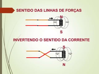S
N
SENTIDO DAS LINHAS DE FORÇAS
N
S
INVERTENDO O SENTIDO DA CORRENTE
 