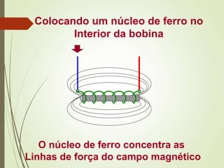 Colocando um núcleo de ferro no
Interior da bobina
O núcleo de ferro concentra as
Linhas de força do campo magnético
 
