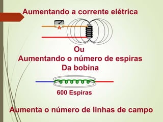 A
Aumentando a corrente elétrica
600 Espiras
Ou
Aumentando o número de espiras
Da bobina
Aumenta o número de linhas de campo
 