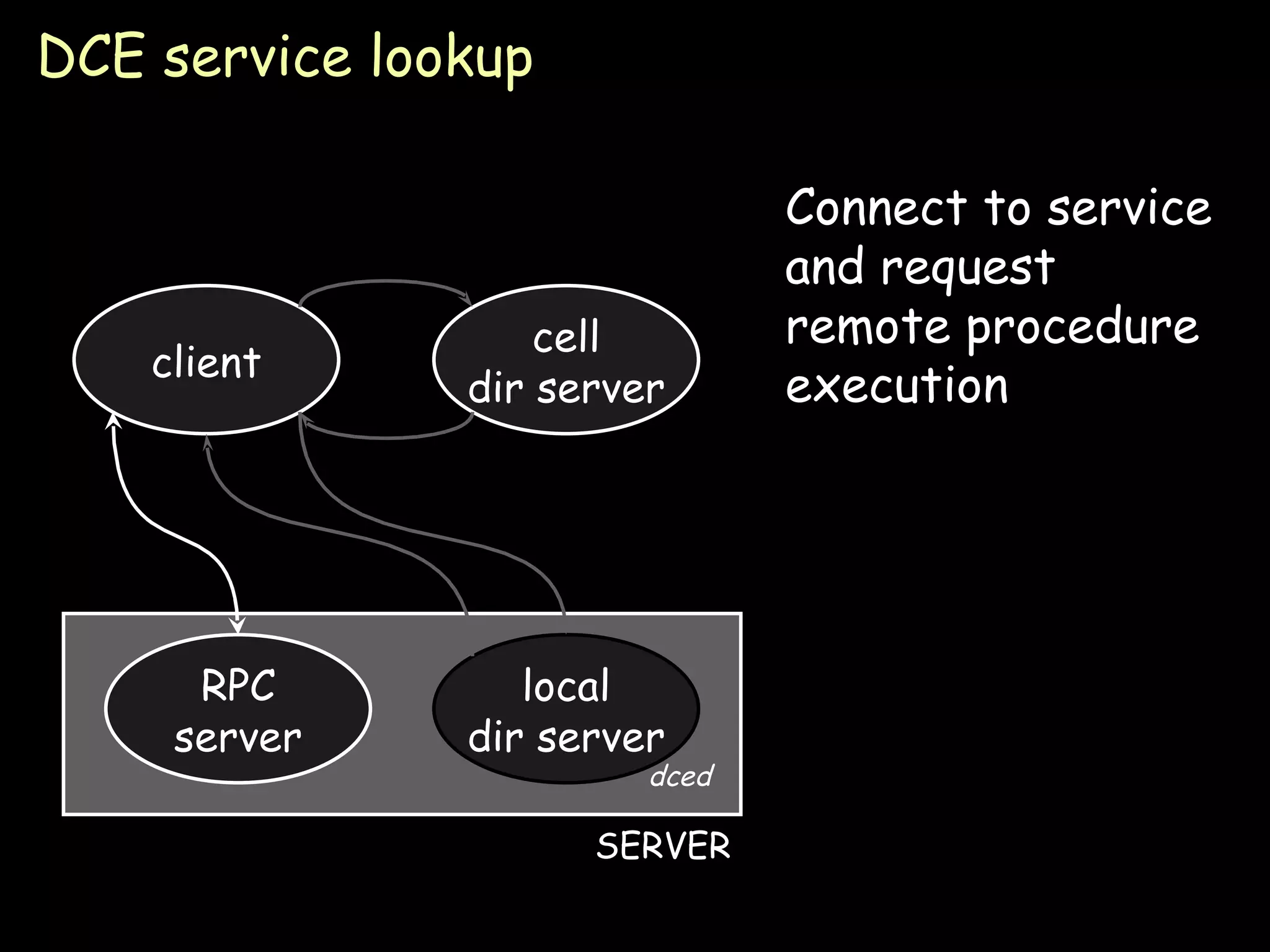 DCE service lookup client cell dir server Connect to service and request remote procedure execution local dir server SERVER RPC server dced 