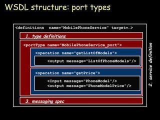 WSDL structure: port types <definitions  name=&quot;MobilePhoneService“ target=…> <portType name=&quot;MobilePhoneService_port&quot;> <operation name=&quot;getListOfModels&quot;> <operation name=&quot;getPrice&quot;> <Input message=&quot;PhoneModel&quot;/> <output message=&quot;PhoneModelPrice&quot;/> <output message=&quot;ListOfPhoneModels&quot;/> 2. service definition 1. type definitions 3. messaging spec 