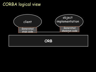 CORBA logical view object implementation client ORB Generated stub code Generated skeleton code 