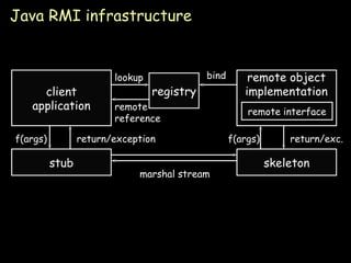 Java RMI infrastructure client application registry stub skeleton remote interface remote object implementation bind lookup remote reference f(args) f(args) return/exc. return/exception marshal stream 
