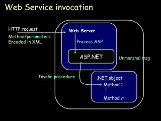 Web Service invocation ASP.NET HTTP request Method/parameters Encoded in XML Process ASP Unmarshal msg Invoke procedure .NET object Method 1 Method  n Web Server 