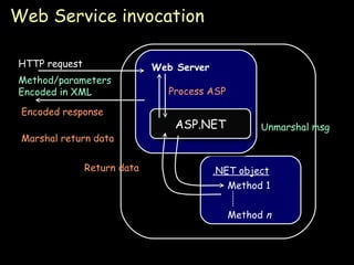 Web Service invocation ASP.NET HTTP request Method/parameters Encoded in XML Process ASP Unmarshal msg Return data Marshal return data Encoded response .NET object Method 1 Method  n Web Server 