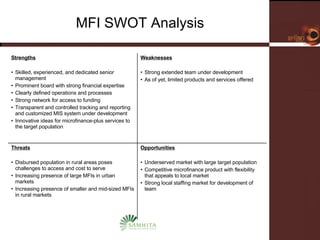 MFI SWOT Analysis Strengths Skilled, experienced, and dedicated senior management Prominent board with strong financial expertise Clearly defined operations and processes Strong network for access to funding Transparent and controlled tracking and reporting and customized MIS system under development Innovative ideas for microfinance-plus services to the target population Weaknesses Strong extended team under development As of yet, limited products and services offered Threats Disbursed population in rural areas poses challenges to access and cost to serve Increasing presence of large MFIs in urban markets Increasing presence of smaller and mid-sized MFIs in rural markets Opportunities Underserved market with large target population Competitive microfinance product with flexibility that appeals to local market Strong local staffing market for development of team 
