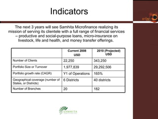 Indicators The next 3 years will see Samhita Microfinance realizing its mission of serving its clientele with a full range of financial services – productive and social-purpose loans, micro-insurance on livestock, life and health, and money transfer offerings.  Current 2008 USD 2010 (Projected) USD Number of Clients 22,250 343,250 Portfolio Size or Turnover 1,977,839 29,292,506 Portfolio growth rate (CAGR) Y1 of Operations 165% Geographical coverage (number of States, or Districts) 6 Districts 40 districts Number of Branches 20 182 