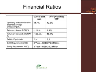 Financial Ratios Current 2008 USD 2010 (Projected) USD Operating and administrative expenses/Average Outstanding (%) 44.7% 12.5% Return on Assets (ROA) % -12.8% 1.9% Return on Net worth (RONW) % -106.4% 19.5% Debt to Equity ratio 7.3 9.2 Debt Requirement (USD) 3 Year – USD 27.24 Million Equity Requirement (USD) 3 Year – USD 2.82 Million 