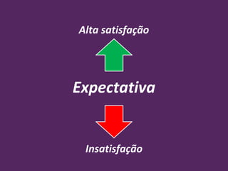 Alta satisfação
Insatisfação
Expectativa
 