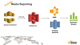 Media Reporting
Amazon CloudFront
Access Logs
Amazon S3
EMR
Amazon
Redshift
Business
Smarts
 