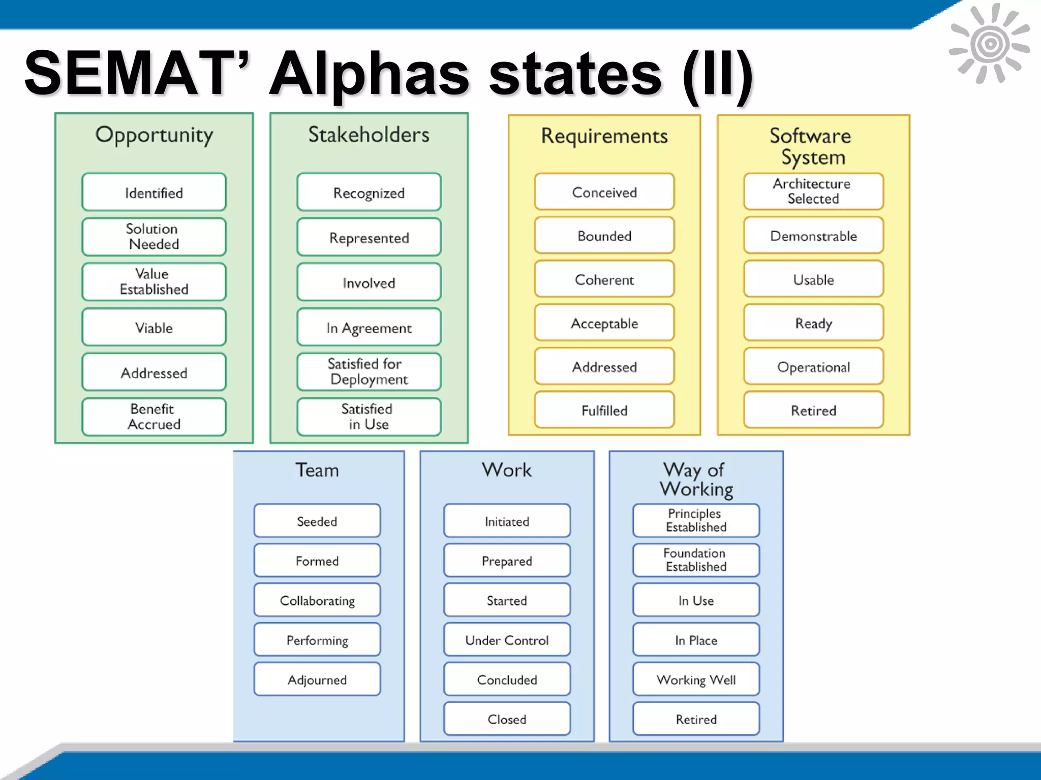 SEMAT’ Alphas states (II)
 