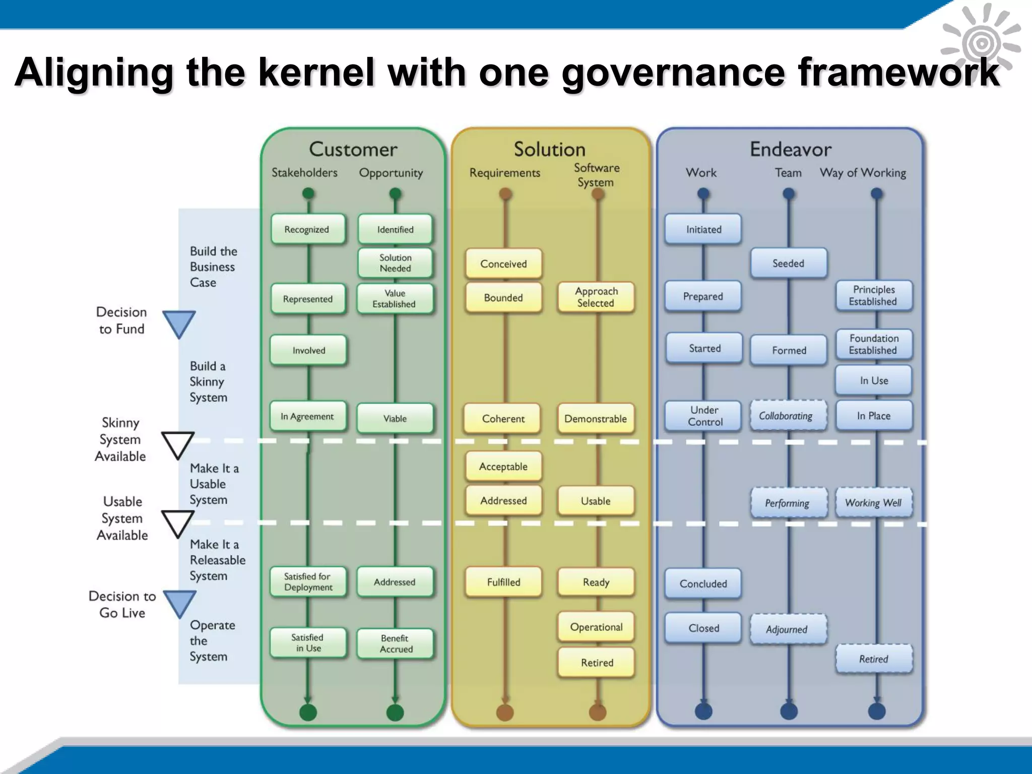 Aligning the kernel with one governance framework
 
