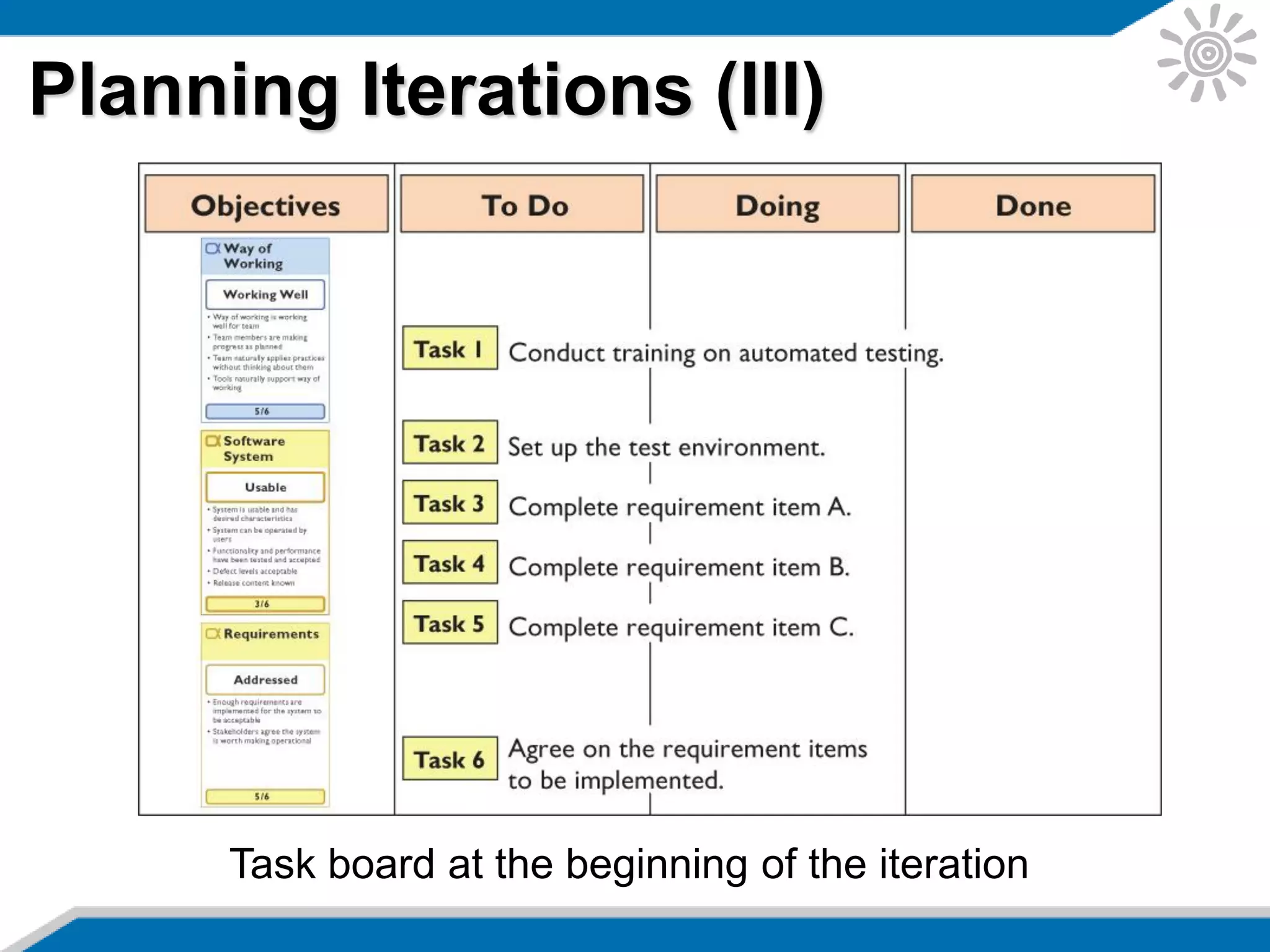 Planning Iterations (III)
Task board at the beginning of the iteration
 