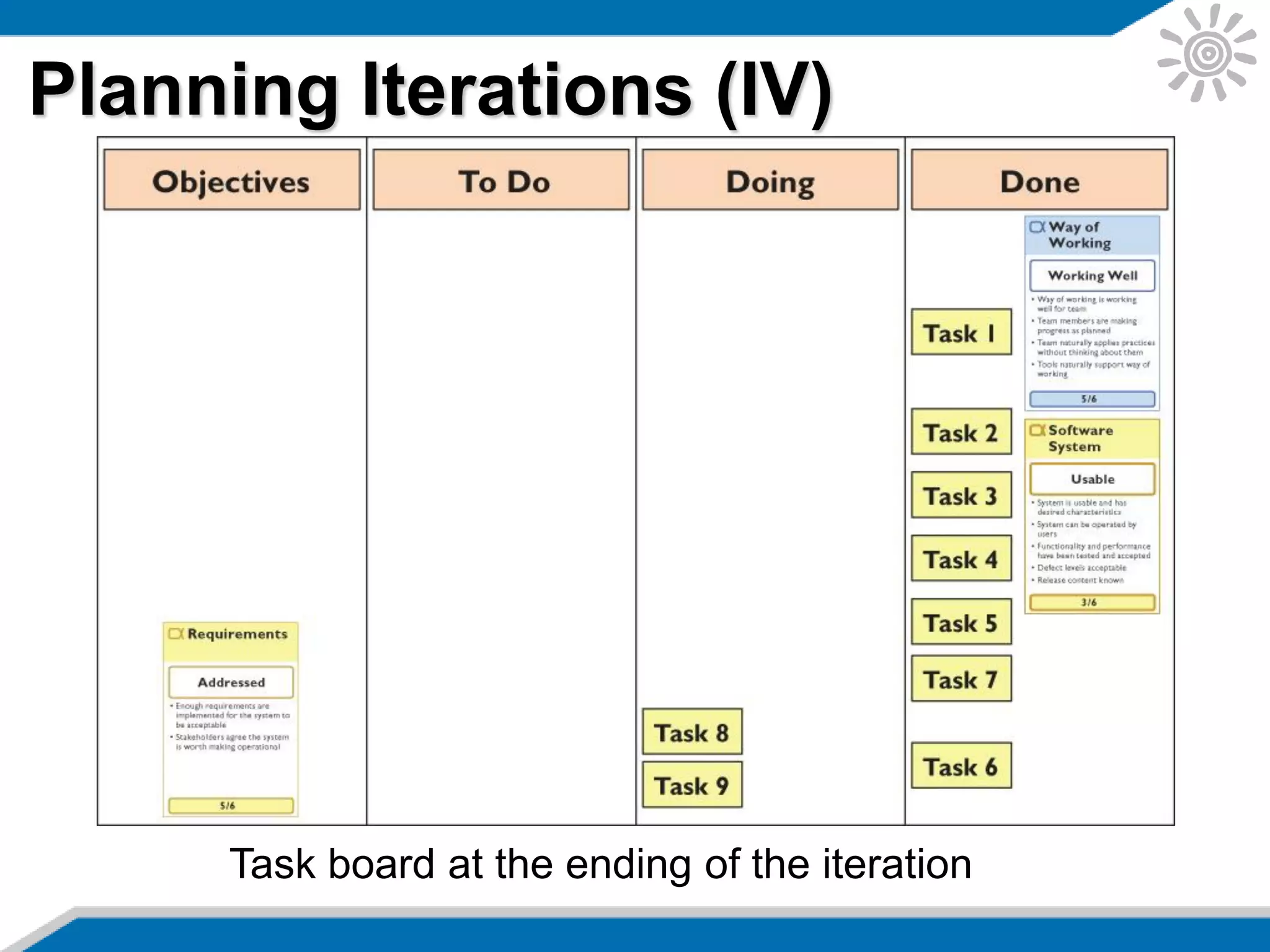Planning Iterations (IV)
Task board at the ending of the iteration
 