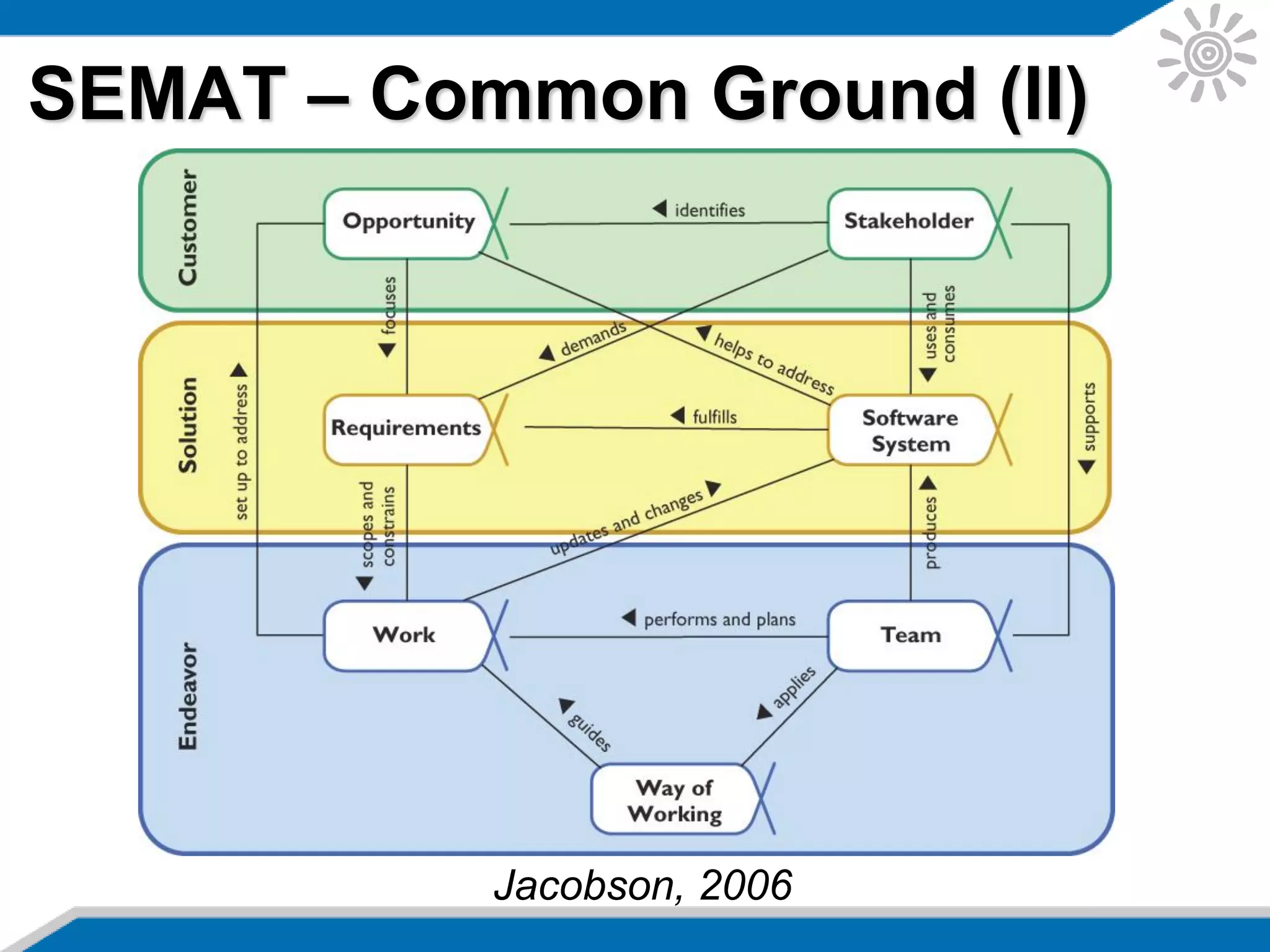 SEMAT – Common Ground (II)
Jacobson, 2006
 