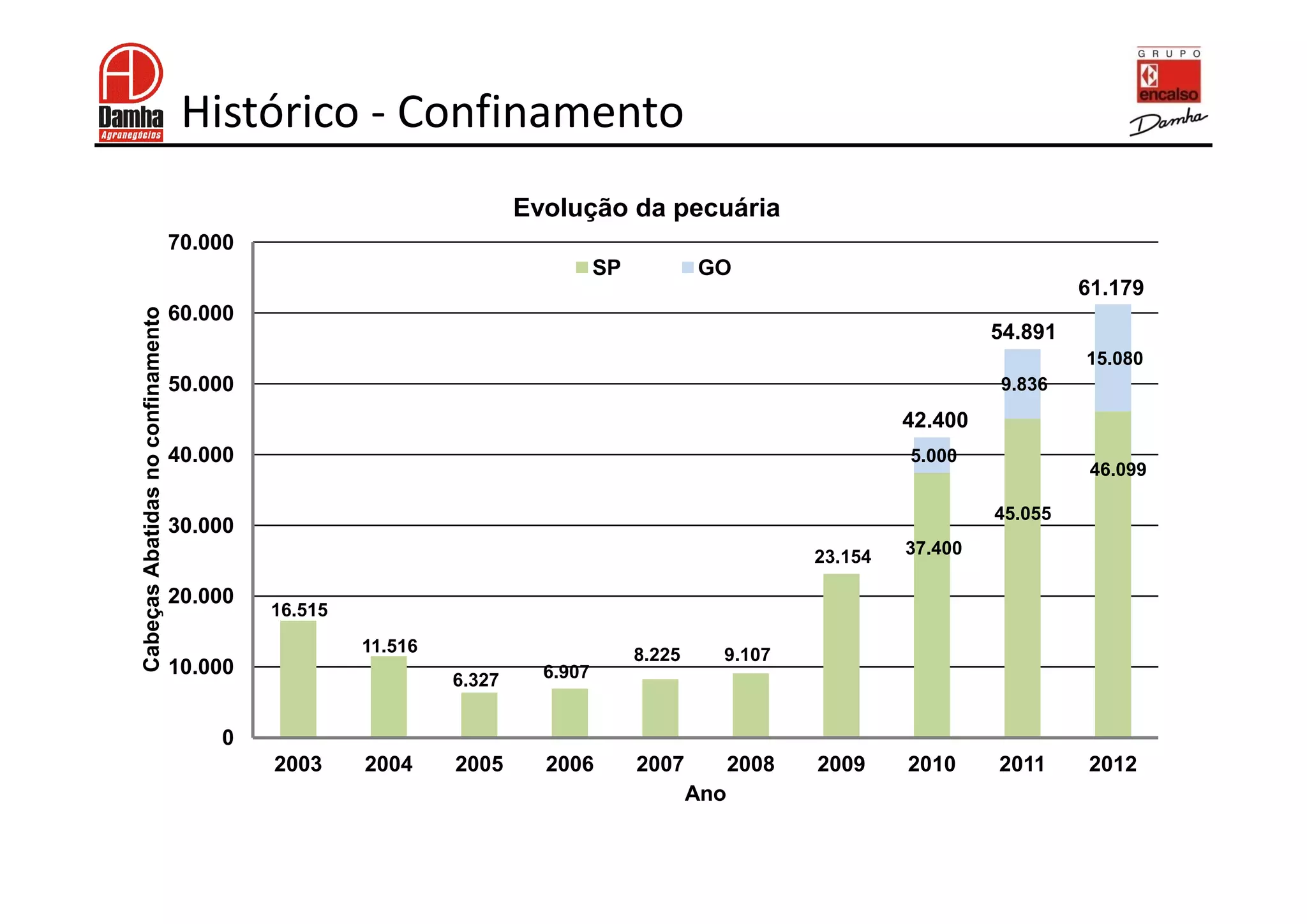 Histórico - Confinamento
                                                                      Evolução da pecuária
                                   70.000
                                                                                SP           GO
                                                                                                                                     61.179
                                   60.000
Cabeças Abatidas no confinamento




                                                                                                                            54.891
                                                                                                                                     15.080
                                   50.000                                                                                   9.836
                                                                                                                   42.400
                                   40.000                                                                          5.000
                                                                                                                                      46.099

                                                                                                                            45.055
                                   30.000
                                                                                                          23.154   37.400

                                   20.000
                                            16.515
                                                     11.516                          8.225     9.107
                                   10.000                               6.907
                                                              6.327


                                       0
                                            2003     2004     2005      2006         2007          2008   2009     2010     2011     2012
                                                                                             Ano
 