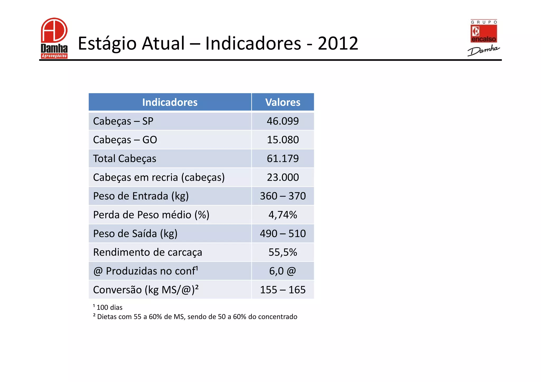 Estágio Atual – Indicadores - 2012

               Indicadores                          Valores
 Cabeças – SP                                       46.099
 Cabeças – GO                                       15.080
 Total Cabeças                                      61.179
 Cabeças em recria (cabeças)                        23.000
 Peso de Entrada (kg)                             360 – 370
 Perda de Peso médio (%)                             4,74%
 Peso de Saída (kg)                               490 – 510
 Rendimento de carcaça                               55,5%
 @ Produzidas no conf¹                               6,0 @
 Conversão (kg MS/@)²                             155 – 165
 ¹ 100 dias
 ² Dietas com 55 a 60% de MS, sendo de 50 a 60% do concentrado
 