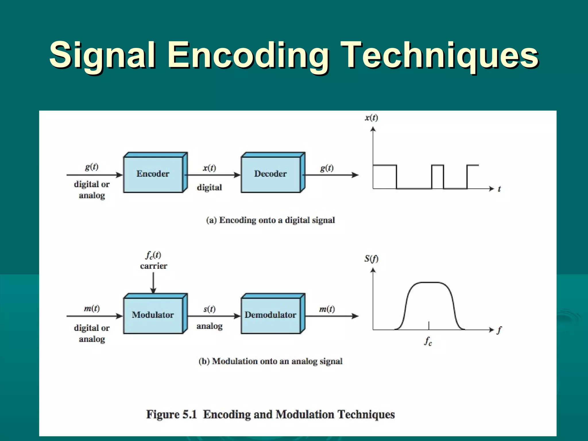 05 signal encodingtechniques | PPT