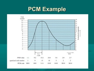 signal encoding techniques | PPT