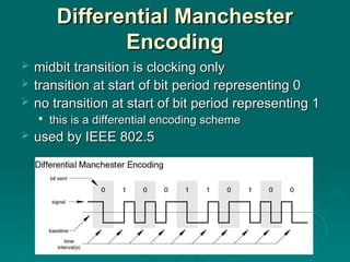 Ieee Encoding Signal Encoding Techniques in Transmission | PPT