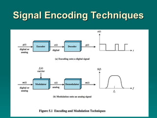 Johnson Encoding Signal Encoding Techniques in Transmission | PPT