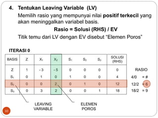 10
4. Tentukan Leaving Variable (LV)
Memilih rasio yang mempunyai nilai positif terkecil yang
akan meninggalkan variabel basis.
Rasio = Solusi (RHS) / EV
Titik temu dari LV dengan EV disebut “Elemen Poros”
ITERASI 0
RASIO
4/0 = #
12/2 = 6
18/2 = 9
LEAVING
VARIABLE
ELEMEN
POROS
 