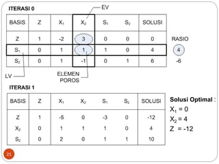 21
Solusi Optimal :
X1 = 0
X2 = 4
Z = -12
 